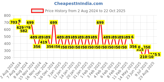 ajio.com avaasa mix n' match Women Printed Pants avaasa mix n' match Price History Graph from 2 Aug 2024 to 21 Oct 2025