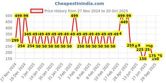 ajio.com avaasa mix n' match Women Printed Pants avaasa mix n' match Price History Graph from 27 Nov 2024 to 20 Oct 2025