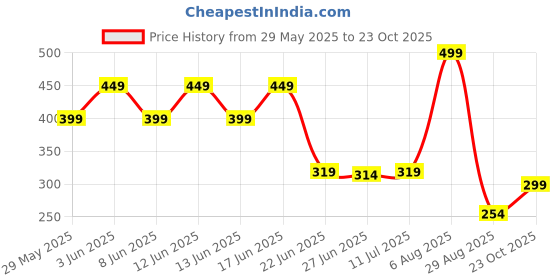 ajio.com avaasa mix n' match Women Printed Straight Fit Pants avaasa mix n' match Price History Graph from 29 May 2025 to 23 Oct 2025