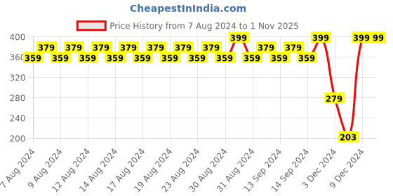 ajio.com avaasa mix n' match Women Printed Straight Kurta avaasa mix n' match Price History Graph from 7 Aug 2024 to 31 Oct 2025