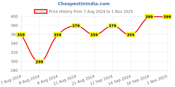 ajio.com avaasa mix n' match Women Printed Straight Kurta avaasa mix n' match Price History Graph from 7 Aug 2024 to 1 Nov 2025