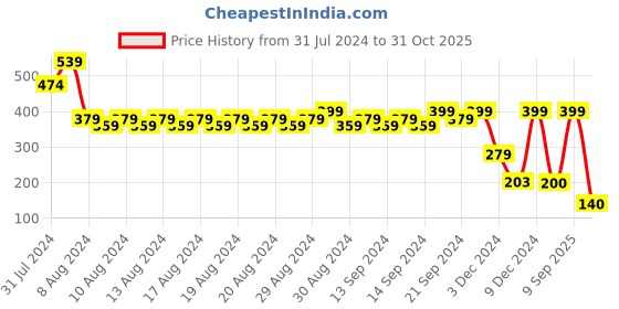 ajio.com avaasa mix n' match Women Printed Straight Kurta avaasa mix n' match Price History Graph from 31 Jul 2024 to 31 Oct 2025