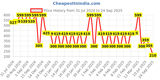 ajio.com avaasa mix n' match Women Printed Straight Kurta avaasa mix n' match Price History Graph from 31 Jul 2024 to 24 Sep 2025