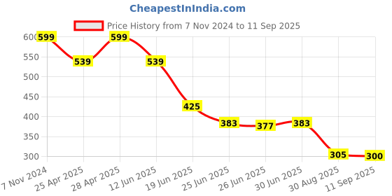ajio.com avaasa mix n' match Women Printed Straight Kurta avaasa mix n' match Price History Graph from 7 Nov 2024 to 11 Sep 2025