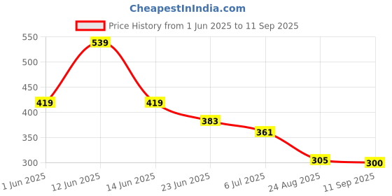 ajio.com avaasa mix n' match Women Printed Straight Kurta avaasa mix n' match Price History Graph from 1 Jun 2025 to 11 Sep 2025