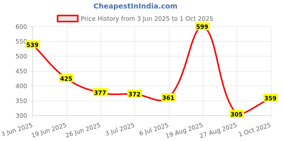 ajio.com avaasa mix n' match Women Printed Straight Kurta avaasa mix n' match Price History Graph from 3 Jun 2025 to 1 Oct 2025