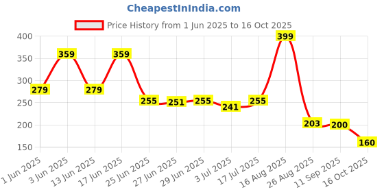 ajio.com avaasa mix n' match Women Printed Straight Kurta avaasa mix n' match Price History Graph from 1 Jun 2025 to 16 Oct 2025