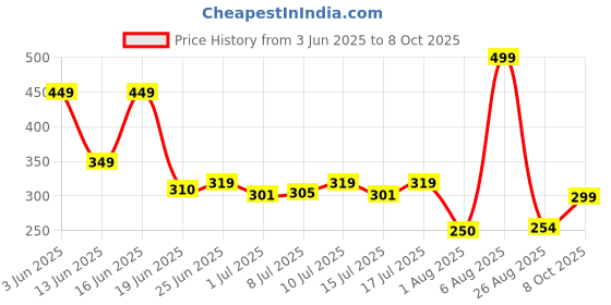 ajio.com avaasa mix n' match Women Printed Straight Kurta avaasa mix n' match Price History Graph from 3 Jun 2025 to 8 Oct 2025