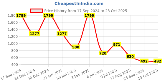 ajio.com avaasa mix n' match Women Printed Velvet Straight Kurta avaasa mix n' match Price History Graph from 17 Sep 2024 to 23 Oct 2025