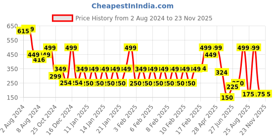 ajio.com avaasa mix n' match Women Regular Fit Flat-Front Trousers avaasa mix n' match Price History Graph from 2 Aug 2024 to 23 Nov 2025