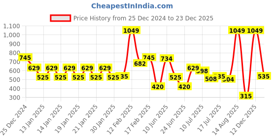 ajio.com avaasa mix n' match Women Ribbed Cardigan avaasa mix n' match Price History Graph from 25 Dec 2024 to 23 Dec 2025