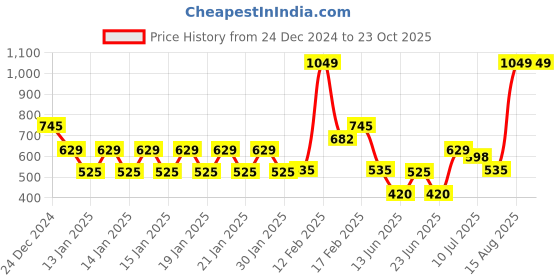 ajio.com avaasa mix n' match Women Ribbed Cardigan avaasa mix n' match Price History Graph from 24 Dec 2024 to 22 Oct 2025