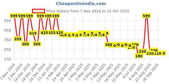 ajio.com avaasa mix n' match Women Salwar with Insert Pocket avaasa mix n' match Price History Graph from 7 Nov 2024 to 22 Oct 2025
