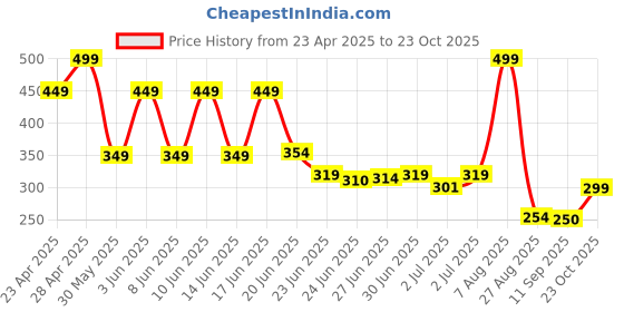 ajio.com avaasa mix n' match Women Salwar with Lace Hemline avaasa mix n' match Price History Graph from 23 Apr 2025 to 23 Oct 2025