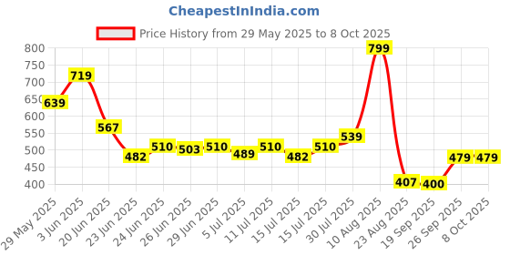 ajio.com avaasa mix n' match Women Sequinned A-Line Kurta avaasa mix n' match Price History Graph from 29 May 2025 to 8 Oct 2025
