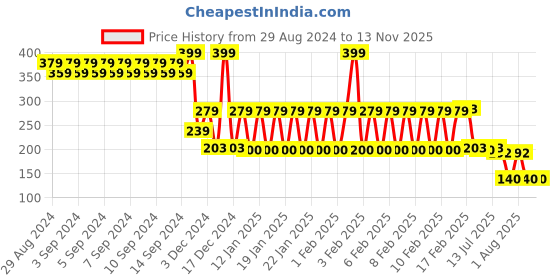 ajio.com avaasa mix n' match Women Straight Fit Pants avaasa mix n' match Price History Graph from 29 Aug 2024 to 13 Nov 2025