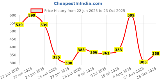 ajio.com avaasa mix n' match Women Straight Fit Pants avaasa mix n' match Price History Graph from 22 Jun 2025 to 23 Oct 2025