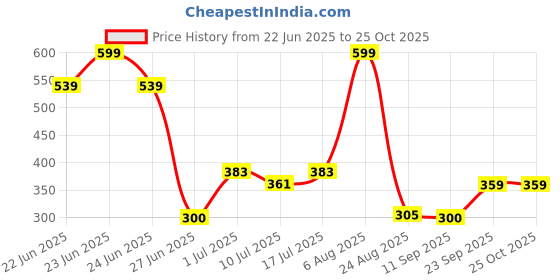 ajio.com avaasa mix n' match Women Straight Fit Pants avaasa mix n' match Price History Graph from 22 Jun 2025 to 24 Oct 2025