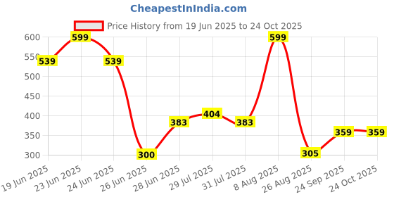ajio.com avaasa mix n' match Women Straight Fit Pants avaasa mix n' match Price History Graph from 19 Jun 2025 to 23 Oct 2025