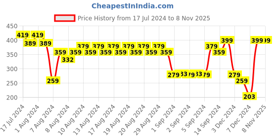 ajio.com avaasa mix n' match Women Straight Kurta avaasa mix n' match Price History Graph from 17 Jul 2024 to 1 Nov 2025