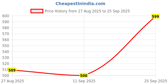 ajio.com avaasa mix n' match Women Straight Kurta avaasa mix n' match Price History Graph from 27 Aug 2025 to 25 Sep 2025