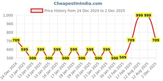ajio.com avaasa mix n' match Women Straight Kurta with Attached Shrug avaasa mix n' match Price History Graph from 24 Dec 2024 to 2 Dec 2025