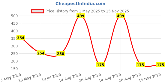 ajio.com avaasa mix n' match Women Straight Pants avaasa mix n' match Price History Graph from 1 May 2025 to 15 Nov 2025