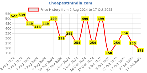 ajio.com avaasa mix n' match Women Straight Pants with Insert Pockets avaasa mix n' match Price History Graph from 2 Aug 2024 to 17 Oct 2025