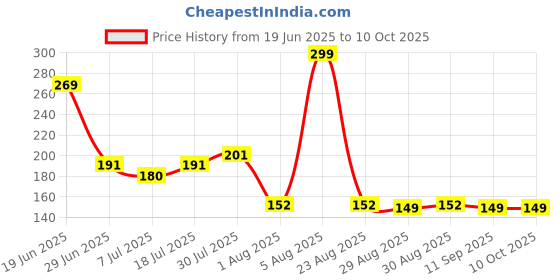 ajio.com avaasa mix n' match Women Striped Chiffon Dupatta avaasa mix n' match Price History Graph from 19 Jun 2025 to 9 Oct 2025