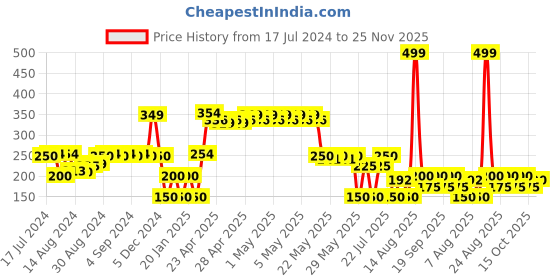 ajio.com avaasa mix n' match Women Striped Dupatta avaasa mix n' match Price History Graph from 17 Jul 2024 to 25 Nov 2025