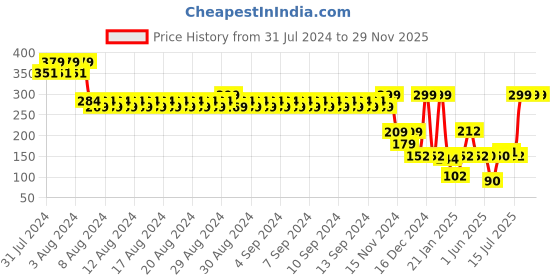 ajio.com avaasa mix n' match Women Striped Dupatta avaasa mix n' match Price History Graph from 31 Jul 2024 to 29 Nov 2025