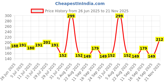ajio.com avaasa mix n' match Women Striped Dupatta avaasa mix n' match Price History Graph from 26 Jun 2025 to 21 Nov 2025