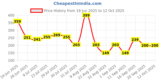 ajio.com avaasa mix n' match Women Striped Dupatta avaasa mix n' match Price History Graph from 19 Jun 2025 to 11 Oct 2025