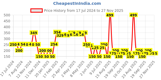 ajio.com avaasa mix n' match Women Striped Dupatta with Tassels avaasa mix n' match Price History Graph from 17 Jul 2024 to 26 Nov 2025