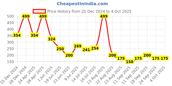 ajio.com avaasa mix n' match Women Striped Dupatta with Tassels avaasa mix n' match Price History Graph from 25 Dec 2024 to 4 Oct 2025