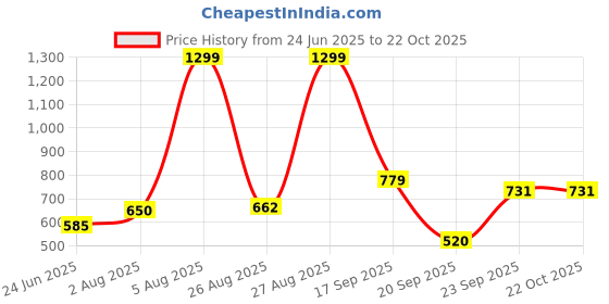 ajio.com avaasa mix n' match Women Striped Flared Kurta avaasa mix n' match Price History Graph from 24 Jun 2025 to 22 Oct 2025