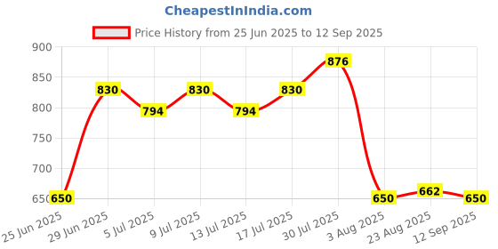 ajio.com avaasa mix n' match Women Striped Flared Kurta avaasa mix n' match Price History Graph from 25 Jun 2025 to 12 Sep 2025
