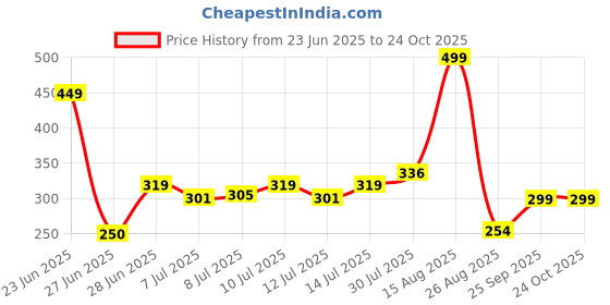 ajio.com avaasa mix n' match Women Striped Palazzos with Elasticated Waist avaasa mix n' match Price History Graph from 23 Jun 2025 to 23 Oct 2025