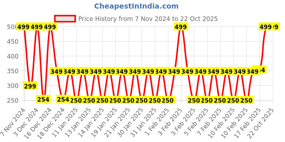 ajio.com avaasa mix n' match Women Striped Pants avaasa mix n' match Price History Graph from 7 Nov 2024 to 22 Oct 2025