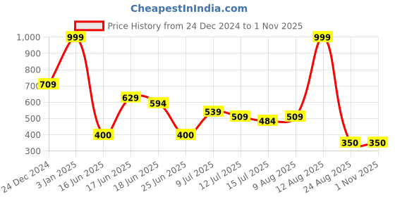 ajio.com avaasa mix n' match Women Striped Straight Kurta avaasa mix n' match Price History Graph from 24 Dec 2024 to 31 Oct 2025