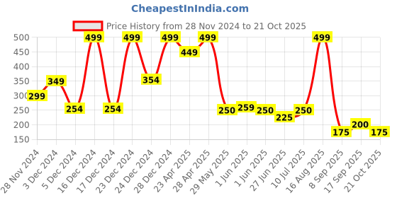 ajio.com avaasa mix n' match Women Swiss-Dot Afgan Salwar avaasa mix n' match Price History Graph from 28 Nov 2024 to 21 Oct 2025