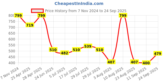 ajio.com avaasa mix n' match Women Swiss-Dot Straight Kurta avaasa mix n' match Price History Graph from 7 Nov 2024 to 24 Sep 2025