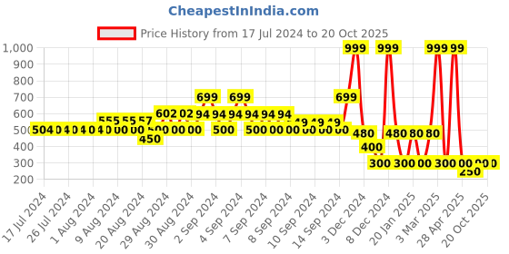 ajio.com avaasa mix n' match Women V-Neck Cardigan avaasa mix n' match Price History Graph from 17 Jul 2024 to 20 Oct 2025