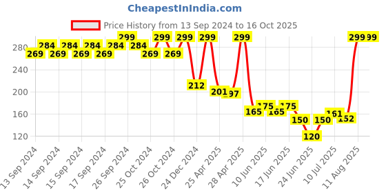 ajio.com avaasa mix n' match Women Weaved Dupatta avaasa mix n' match Price History Graph from 13 Sep 2024 to 15 Oct 2025
