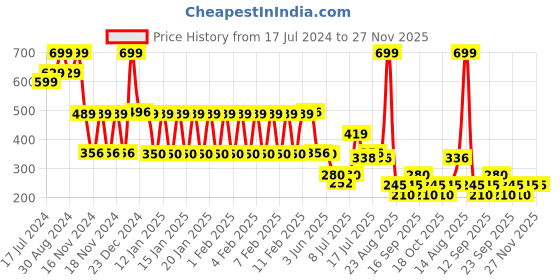 ajio.com avaasa mix n' match Women Zari Border Dupatta avaasa mix n' match Price History Graph from 17 Jul 2024 to 27 Nov 2025