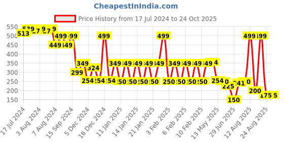 ajio.com avaasa mix n' match Women Zari Woven Dupatta avaasa mix n' match Price History Graph from 17 Jul 2024 to 23 Oct 2025