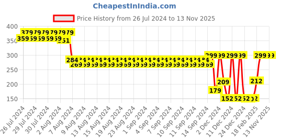 ajio.com avaasa mix n' match Women Zari Woven Dupatta avaasa mix n' match Price History Graph from 26 Jul 2024 to 13 Nov 2025
