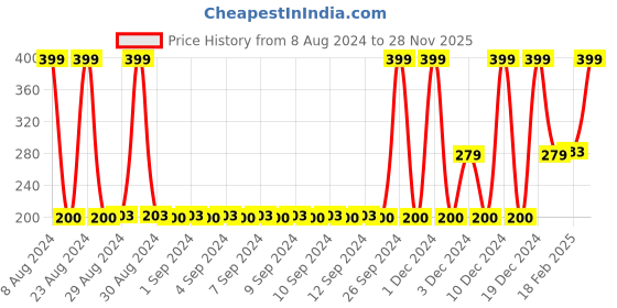 ajio.com avaasa mix n' match Women Zari Woven Dupatta avaasa mix n' match Price History Graph from 8 Aug 2024 to 28 Nov 2025