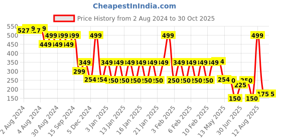 ajio.com avaasa mix n' match Women Zari Woven Dupatta with Tasseled Hem avaasa mix n' match Price History Graph from 2 Aug 2024 to 30 Oct 2025