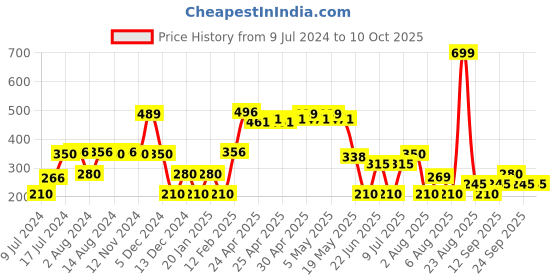 ajio.com avaasa mix n' match Woven Chevron Print Dupatta with Tassels avaasa mix n' match Price History Graph from 9 Jul 2024 to 10 Oct 2025